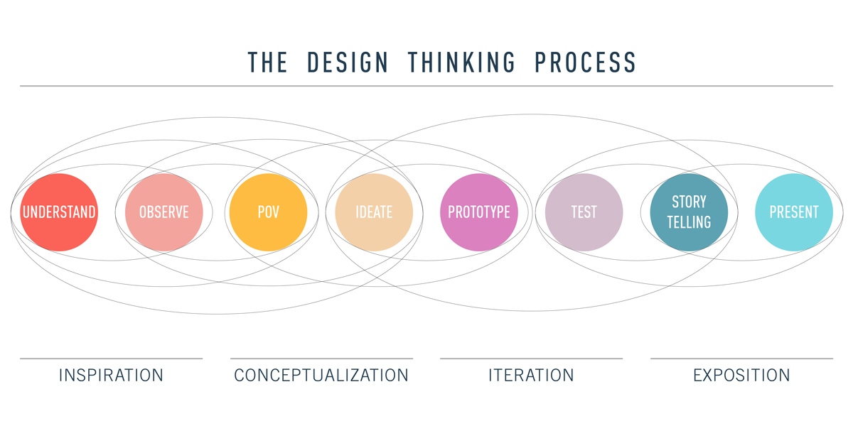Diagram showing the design thinking process as it applies to UX design, from inspiration and conceptualization to iteration and exposition