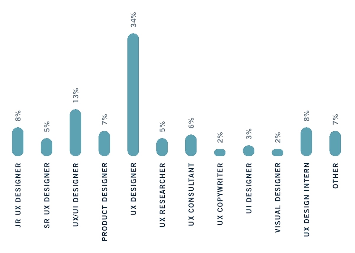 The jobs the 2019 UX design graduates have landed