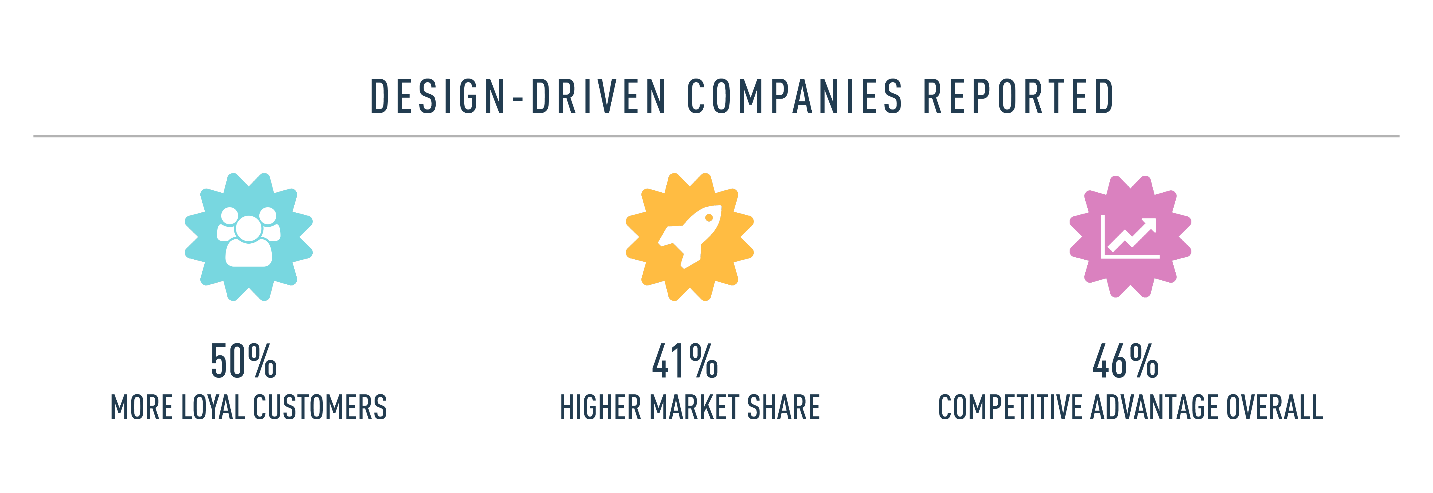 An infographic showing the advantages reported by design-led businesses