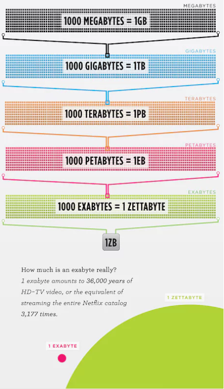 A visual representation of a zettabyte of data, depicted by a large circle representing a zettabyte in comparison to a dot representing an exabyte